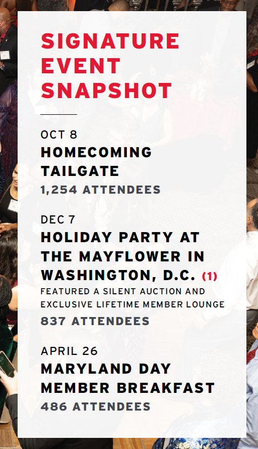 Signature Event Snapshot
Oct. 8 Homecoming Tailgate 1,254 attendees
Dec. 7 Holiday Party at The Mayflower in Washington D.C. (Featured a silent auction and exclusive member lounge) 837 attendees
April 26 Maryland Day Member Breakfast 486 attendees