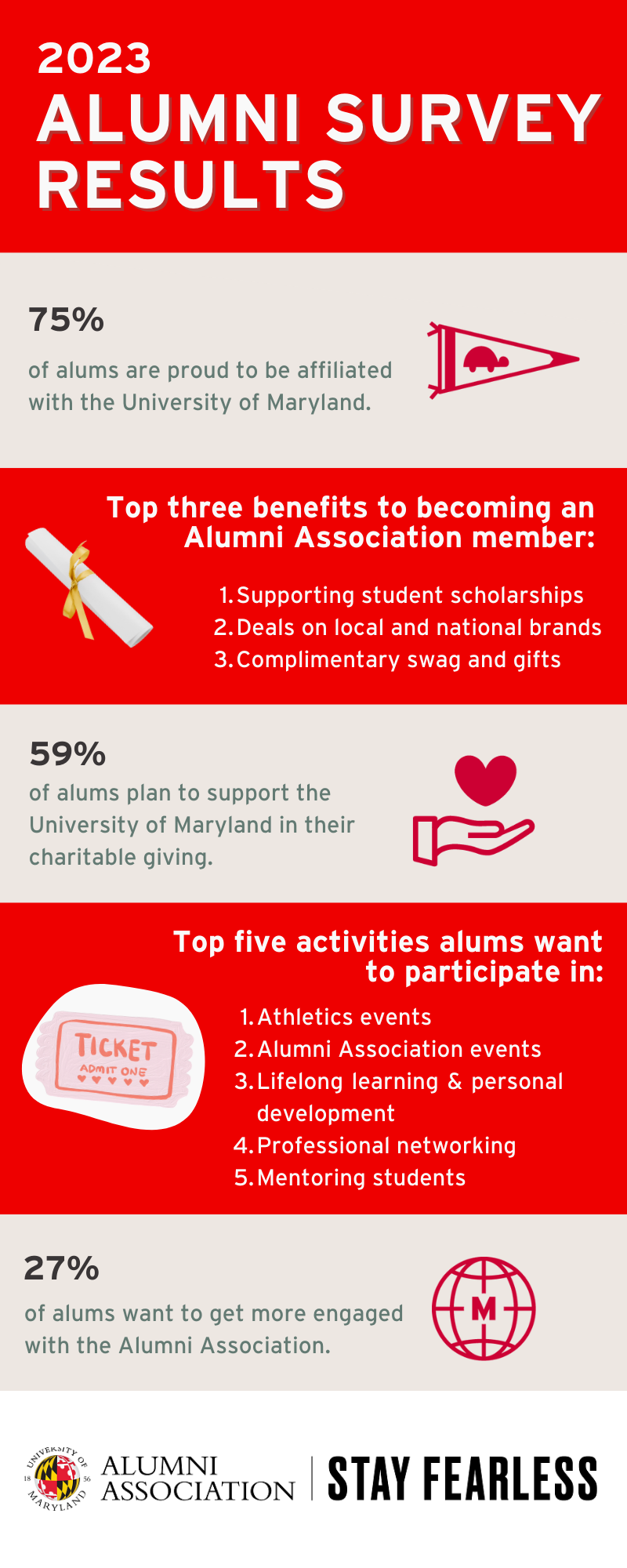 2023 Alumni Survey Results
75% of alums are proud to be affiliated with the University of Maryland.
Top three benefits to becoming an Alumni Association member: 1. Supporting student scholarships, 2. Deals on national and local brands, 3. Complimentary swag and gifts
59% of alums plan to support the University of Maryland in their charitable giving.
Top five activities alums want to participate in: 1. Athletics events, 2. Alumni Association events, 3. Lifelong learning & personal development, 4. Professional networking, 5. Mentoring students
27% of alums want to get more engaged with the Alumni Association.
University of Maryland Alumni Association | Stay Fearless