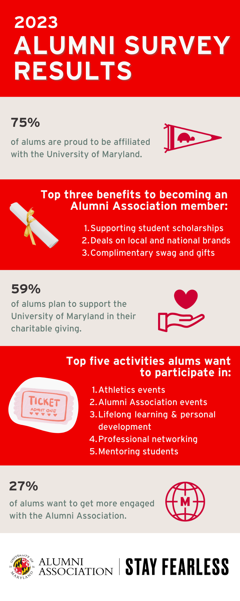 2023 Alumni Survey Results
75% of alums are proud to be affiliated with the University of Maryland. 
Top three benefits to becoming an Alumni Association member: 1. Supporting student scholarships, 2. Deals on national and local brands, 3. Complimentary swag and gifts
59% of alums plan to support the University of Maryland in their charitable giving. 
Top five activities alums want to participate in: 1. Athletics events, 2. Alumni Association events, 3. Lifelong learning & personal development, 4. Professional networking, 5. Mentoring students
27% of alums want to get more engaged with the Alumni Association. 
University of Maryland Alumni Association | Stay Fearless